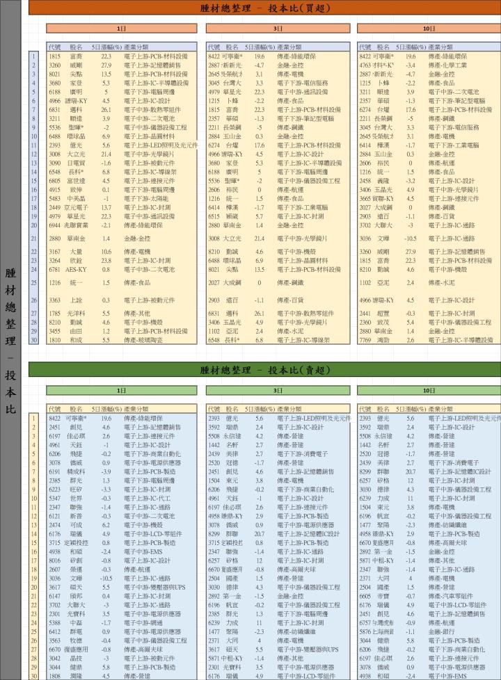 【12/29 腫材日報】 每日盤後籌碼資料總整理