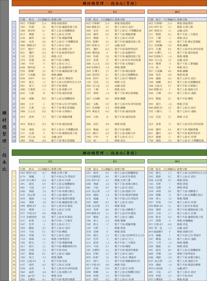【12/30 腫材日報】 每日盤後籌碼資料總整理