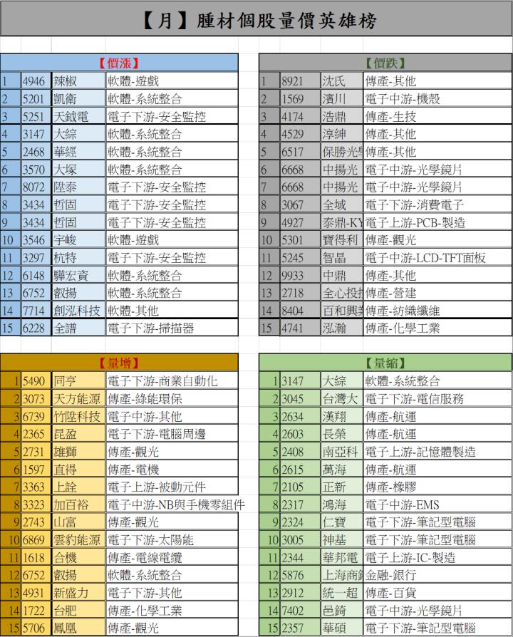 【12/30 腫材日報】 每日盤後籌碼資料總整理