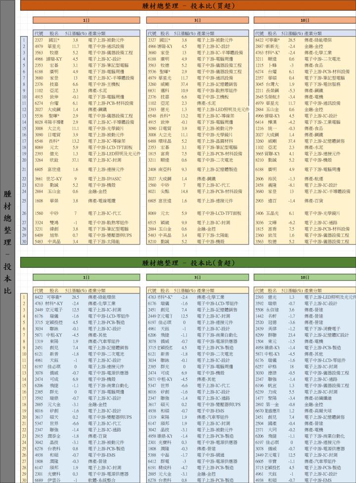 【12/31 腫材日報】 每日盤後籌碼資料總整理