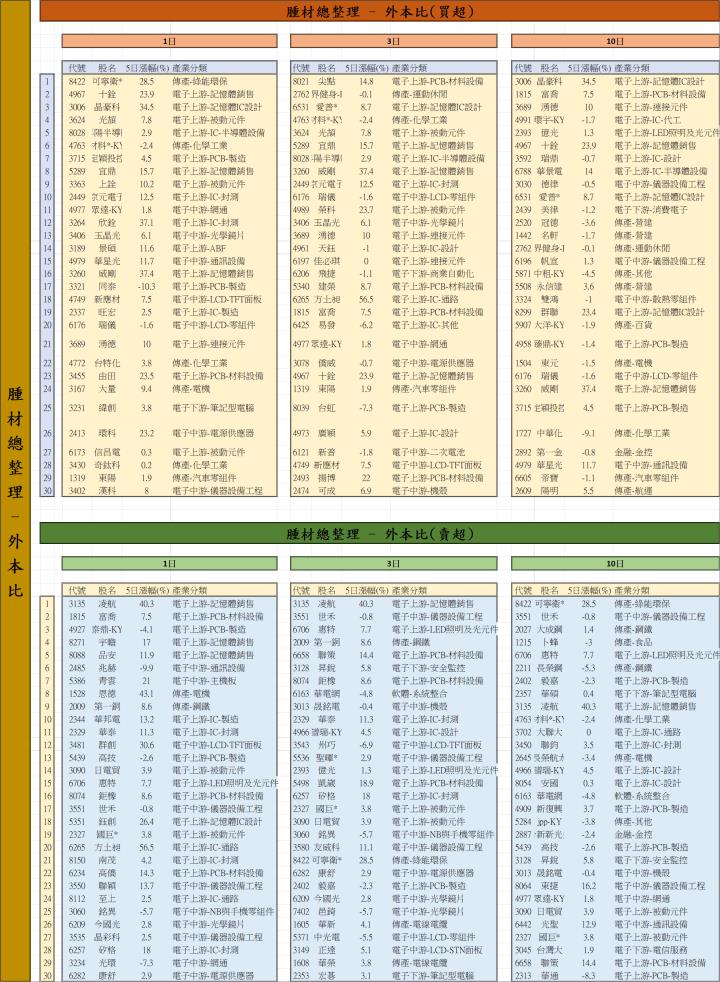 【12/31 腫材日報】 每日盤後籌碼資料總整理