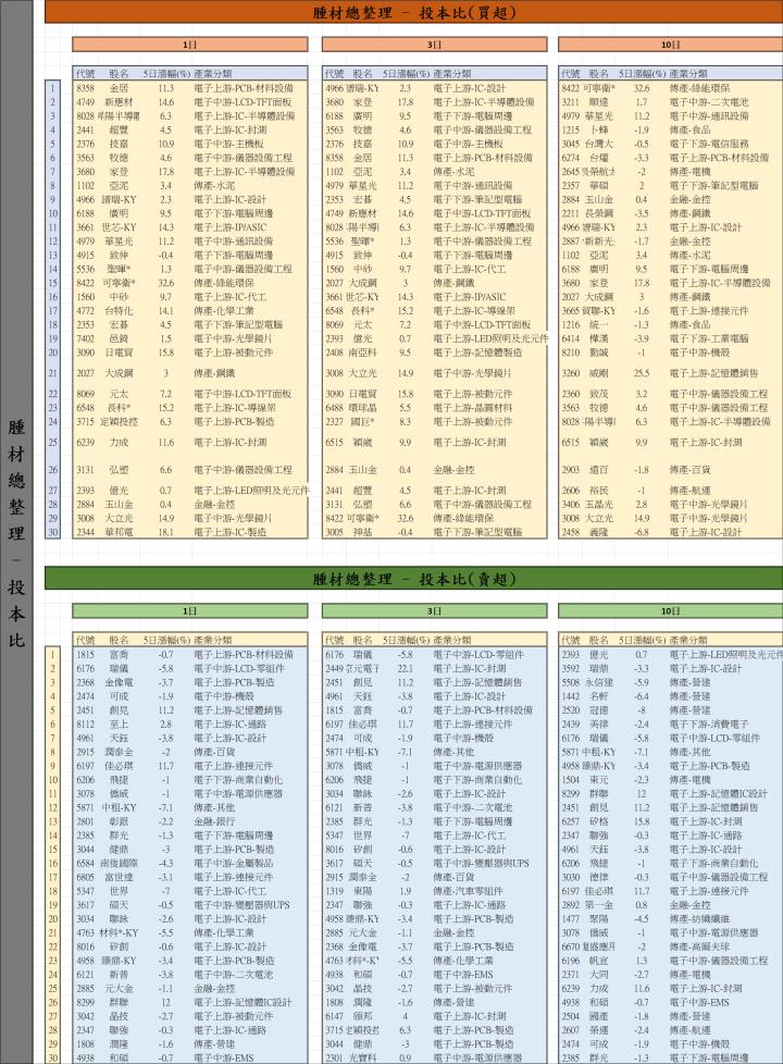 【01/02 腫材日報】 每日盤後籌碼資料總整理