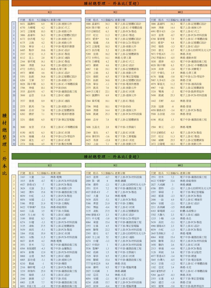 【01/02 腫材日報】 每日盤後籌碼資料總整理