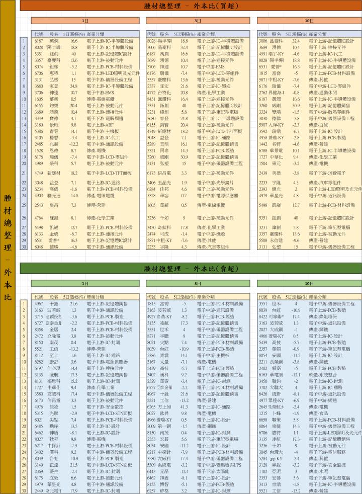 【01/05 腫材日報】 每日盤後籌碼資料總整理