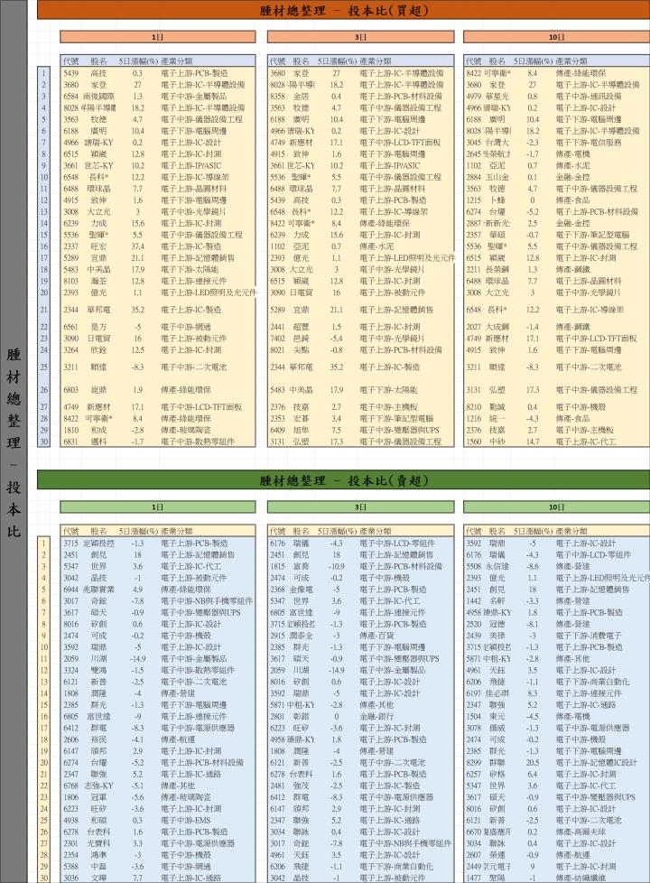 【01/06 腫材日報】 每日盤後籌碼資料總整理