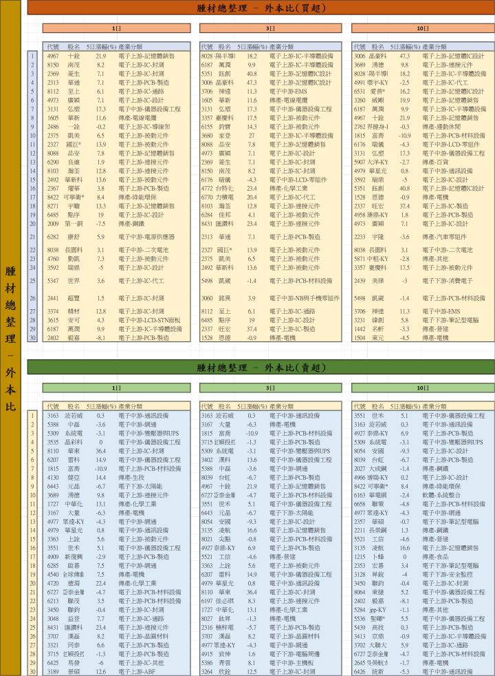 【01/06 腫材日報】 每日盤後籌碼資料總整理