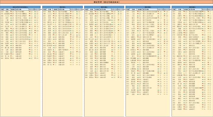 【01/07 腫材日報】 每日盤後籌碼資料總整理