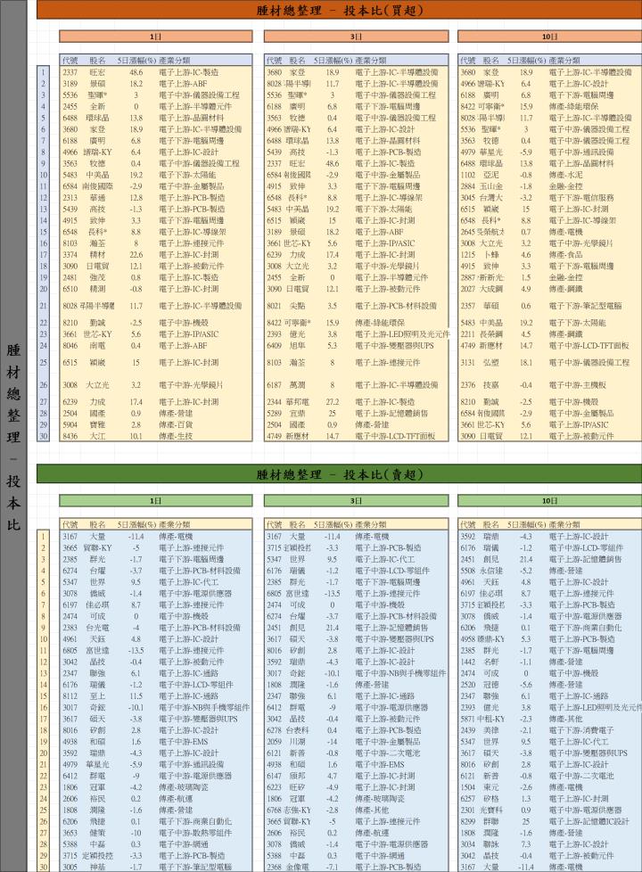 【01/07 腫材日報】 每日盤後籌碼資料總整理