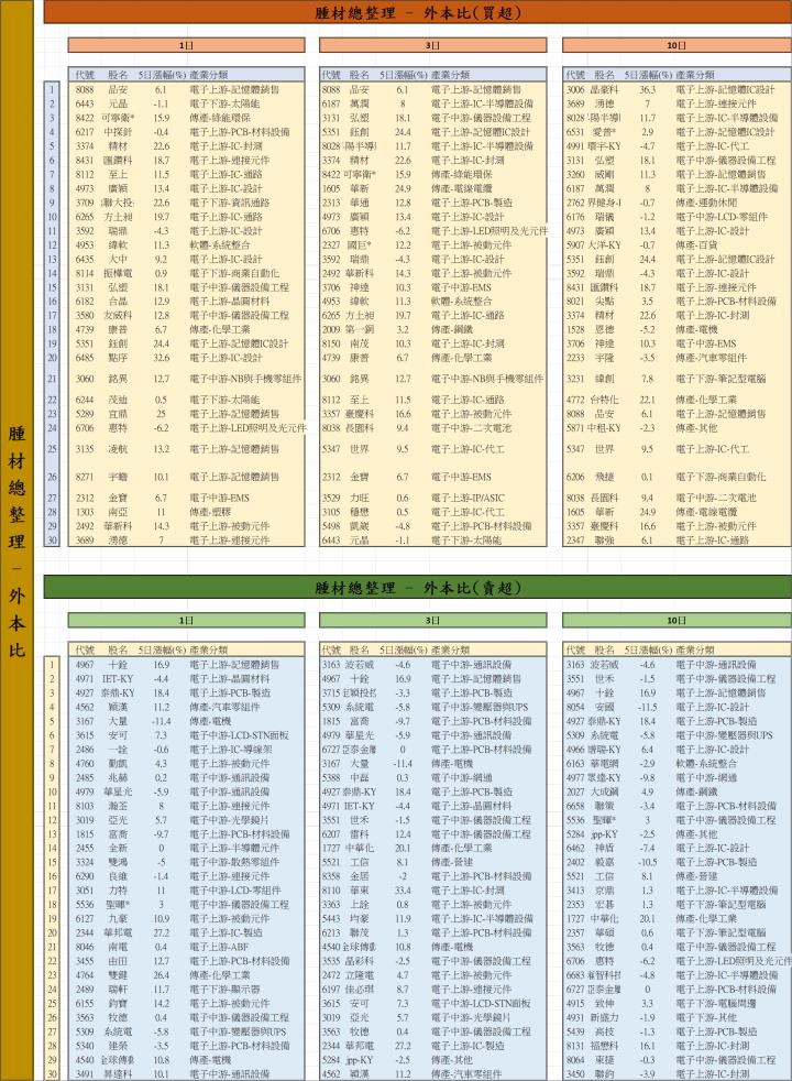 【01/07 腫材日報】 每日盤後籌碼資料總整理