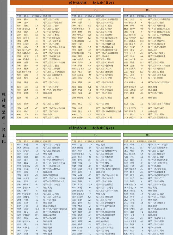 【01/08 腫材日報】 每日盤後籌碼資料總整理