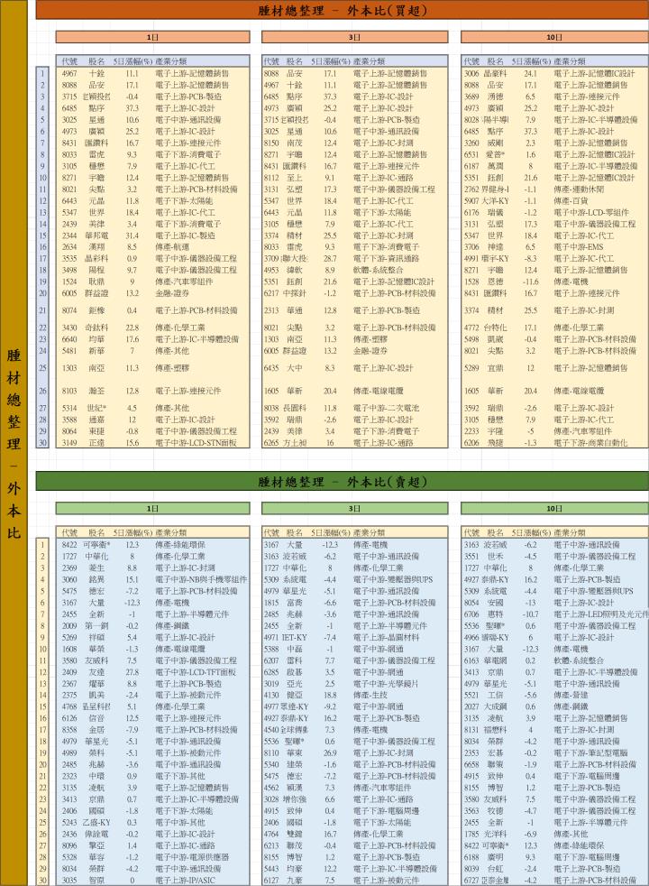 【01/08 腫材日報】 每日盤後籌碼資料總整理