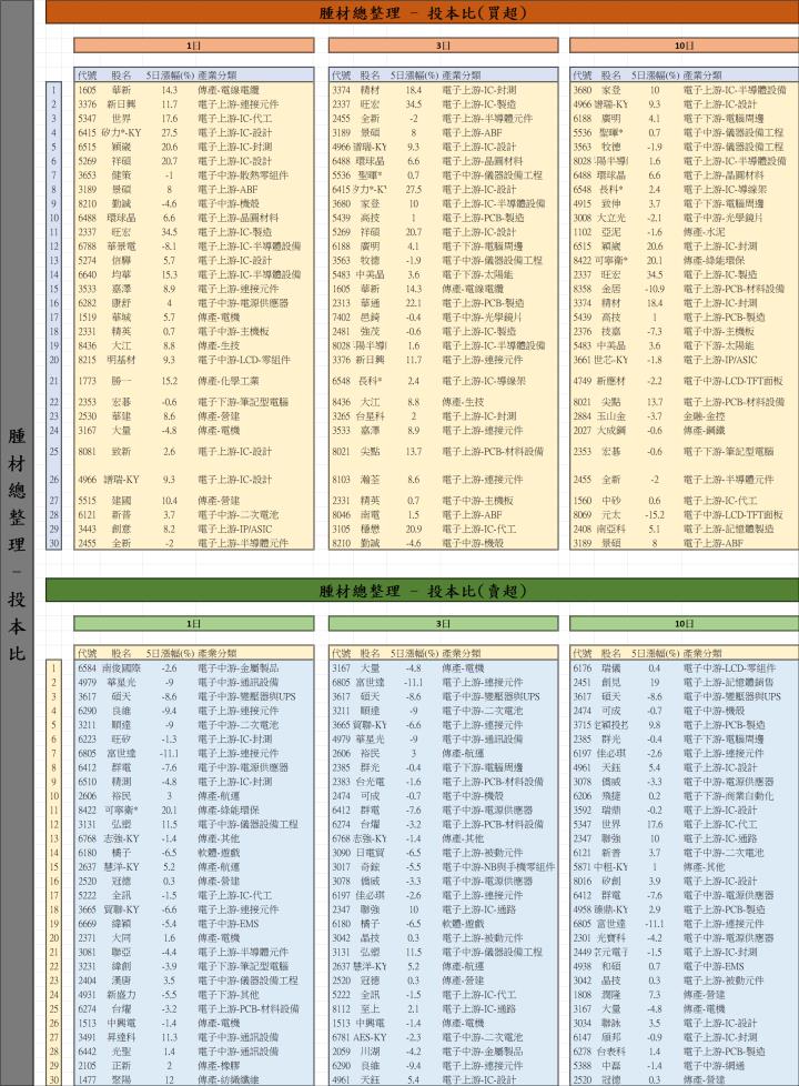 【01/09 腫材日報】 每日盤後籌碼資料總整理