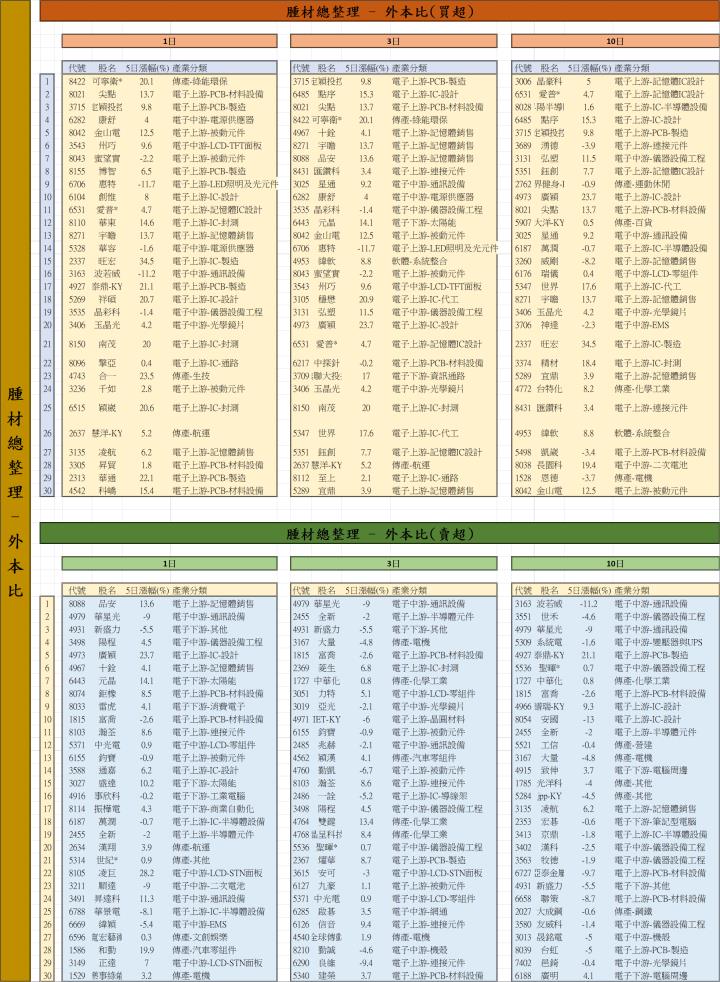 【01/09 腫材日報】 每日盤後籌碼資料總整理