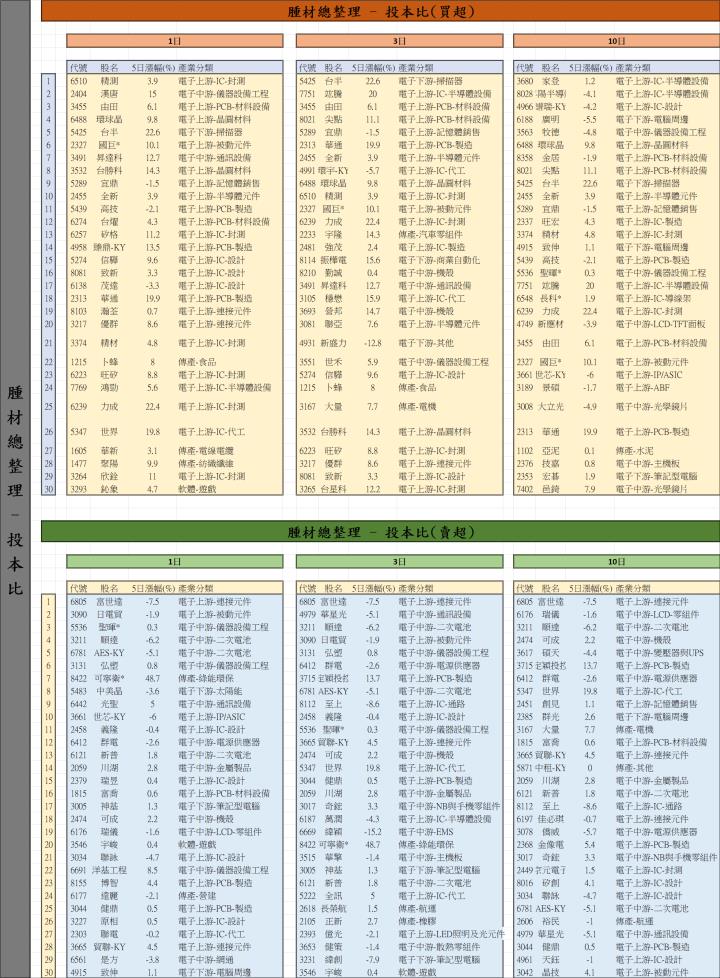 【01/14 腫材日報】 每日盤後籌碼資料總整理