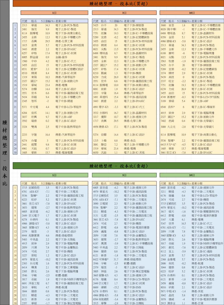 【01/15 腫材日報】 每日盤後籌碼資料總整理