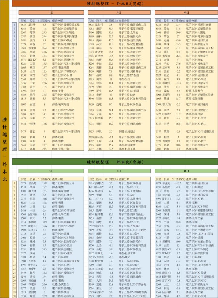 【01/15 腫材日報】 每日盤後籌碼資料總整理