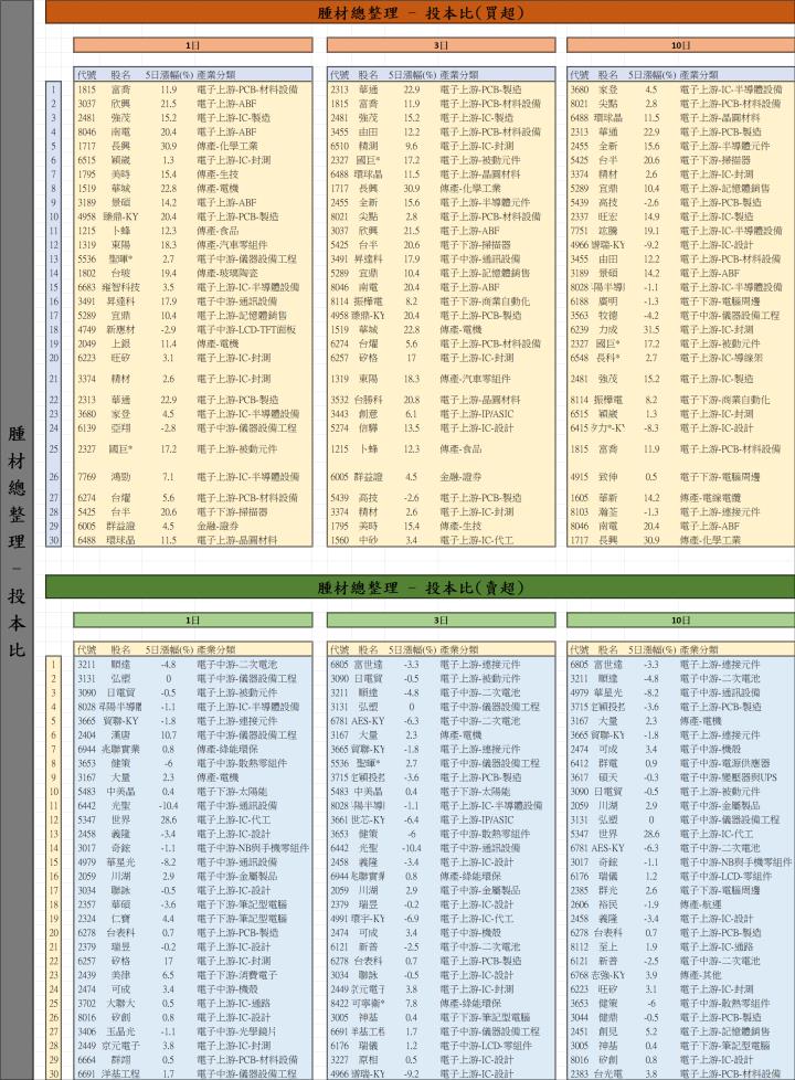 【01/16 腫材日報】 每日盤後籌碼資料總整理
