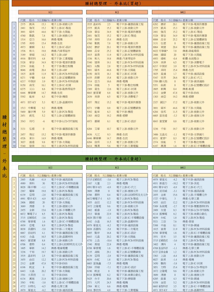 【01/16 腫材日報】 每日盤後籌碼資料總整理
