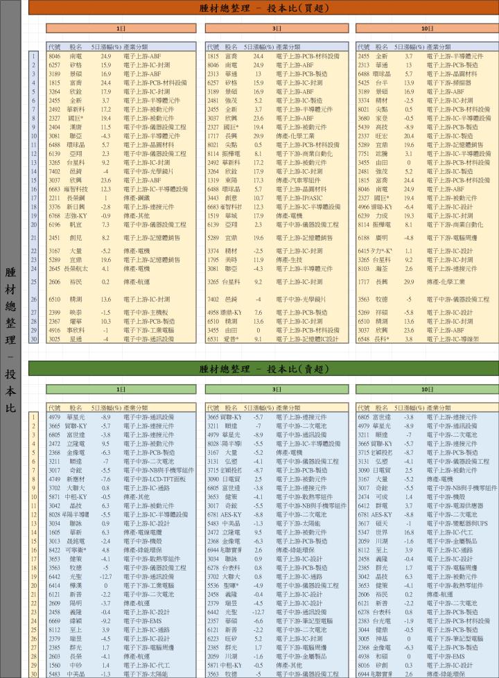 【01/19 腫材日報】 每日盤後籌碼資料總整理