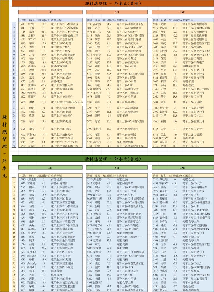 【01/19 腫材日報】 每日盤後籌碼資料總整理