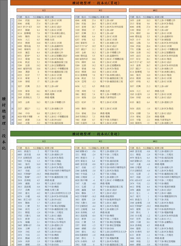 【01/20 腫材日報】 每日盤後籌碼資料總整理