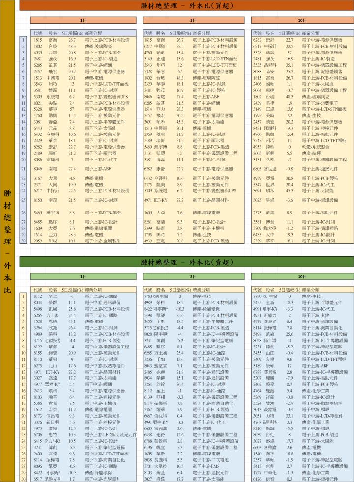 【01/20 腫材日報】 每日盤後籌碼資料總整理