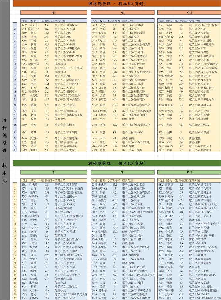 【01/21 腫材日報】 每日盤後籌碼資料總整理