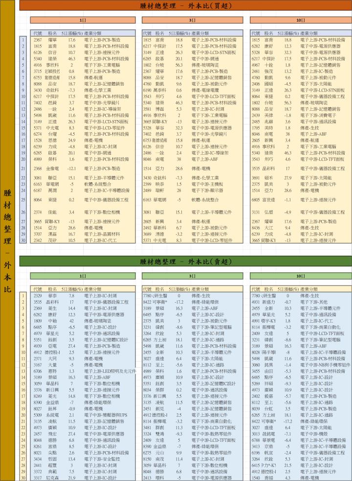 【01/21 腫材日報】 每日盤後籌碼資料總整理