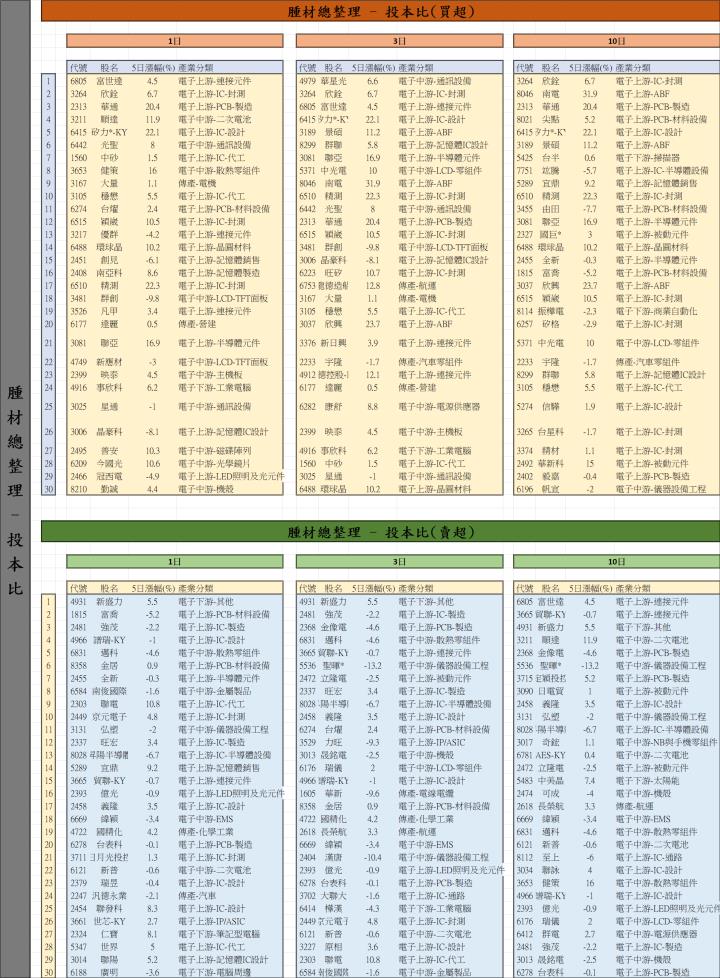 【01/23 腫材日報】 每日盤後籌碼資料總整理