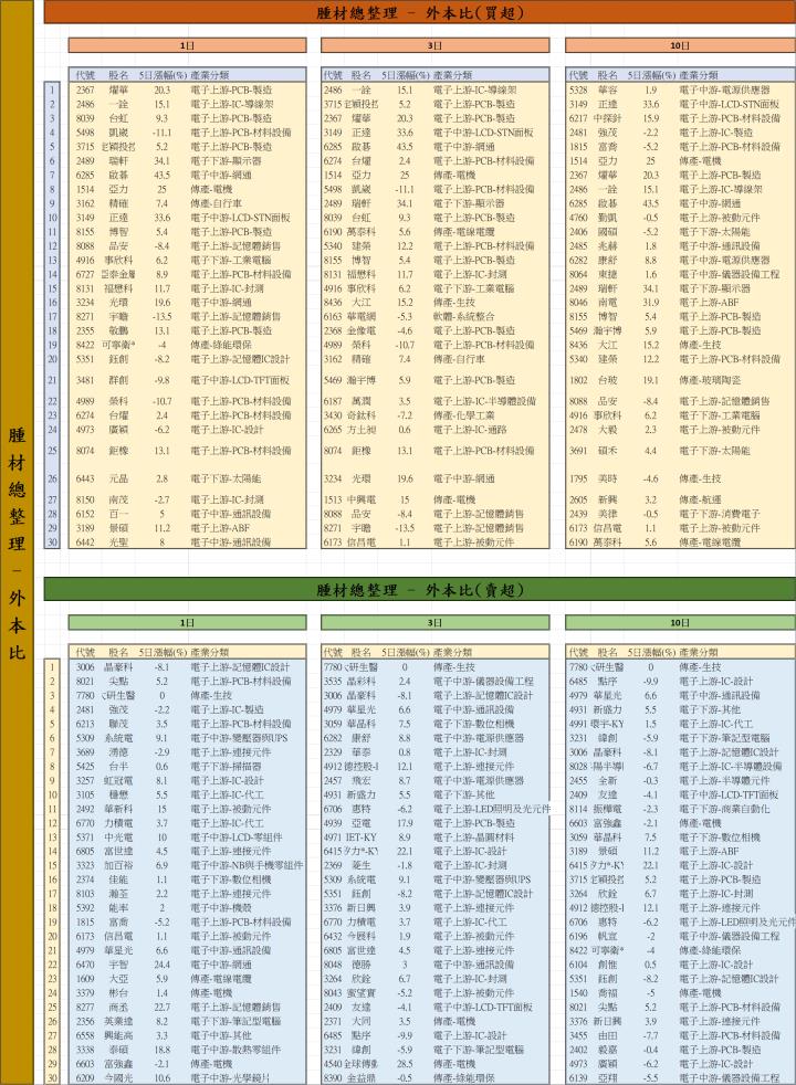 【01/23 腫材日報】 每日盤後籌碼資料總整理