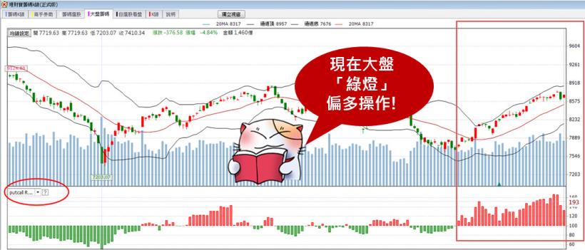 大盤亮「綠燈」！用阿水心法，5 秒挑出「最會漲」的股票，這 3 檔報酬 166％！