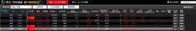 大盤亮「綠燈」！用阿水心法，5 秒挑出「最會漲」的股票，這 3 檔報酬 166％！