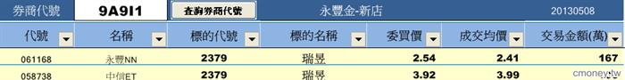 從分點探索權證標的