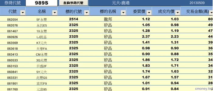 從分點探索權證標的