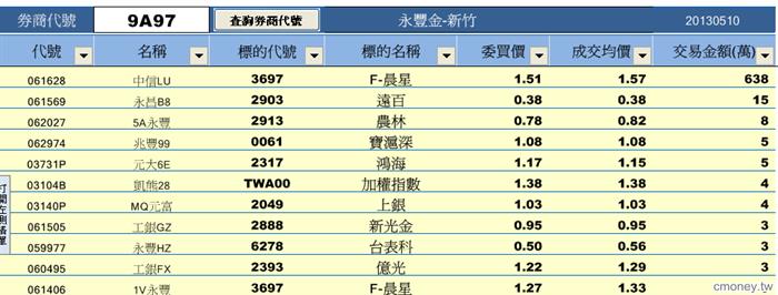 從分點探索權證標的