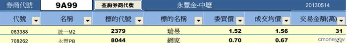 從分點探索權證標的