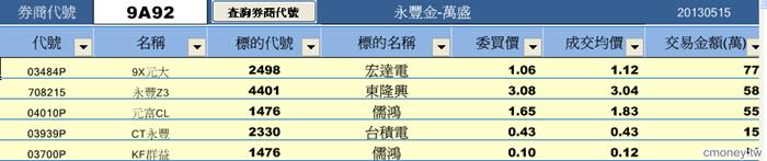 從分點探索權證標的