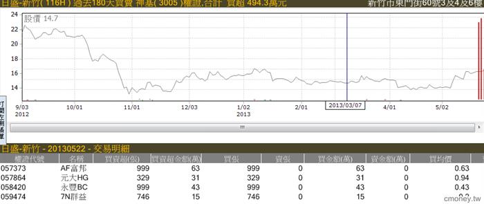 主力收購權證評估表(認購)