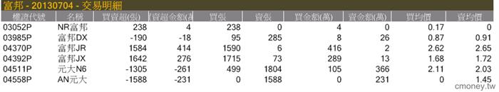 主力收購權證評估表(認售)