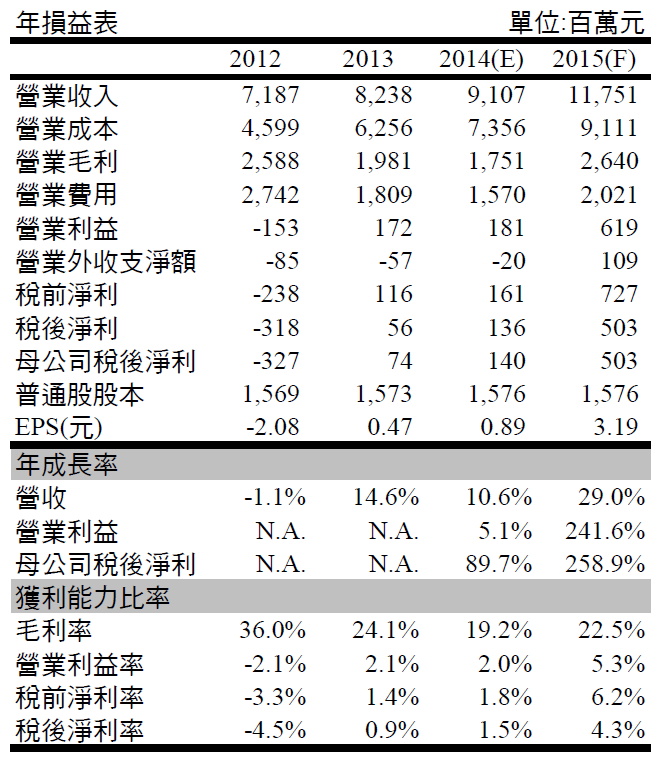跨入大陸市場   遊戲橘子(6180 TT)獲利能力大躍進  