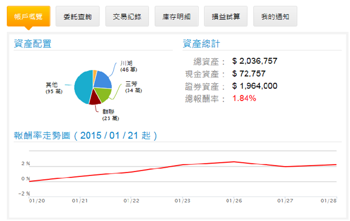 20150128股市大富翁操作心得 (梵心)
