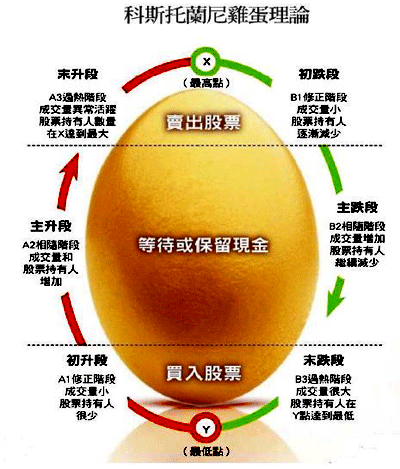 春節後，不要幻想股票大漲! 解開 科斯托蘭尼 投機世界的秘密! (上)