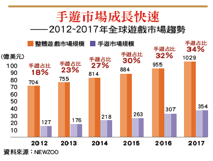 全球玩家瘋玩  台廠朝氣蓬勃  商機上兆元  遊戲股就是旺