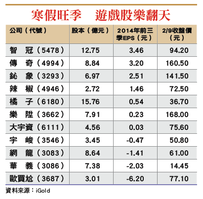 全球玩家瘋玩  台廠朝氣蓬勃  商機上兆元  遊戲股就是旺