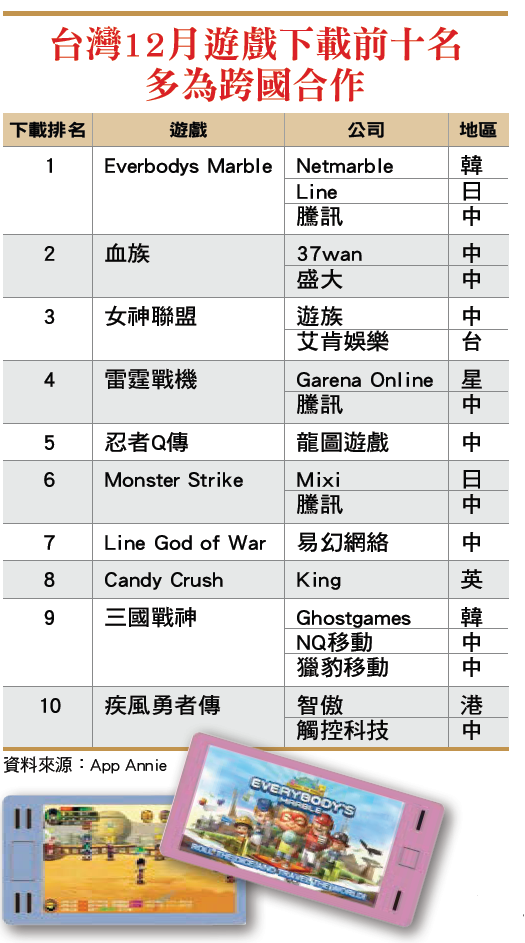 全球玩家瘋玩  台廠朝氣蓬勃  商機上兆元  遊戲股就是旺