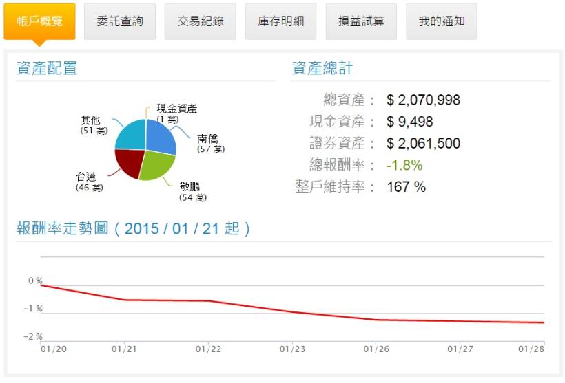 1/29 股市大富翁操作心得-李馥安