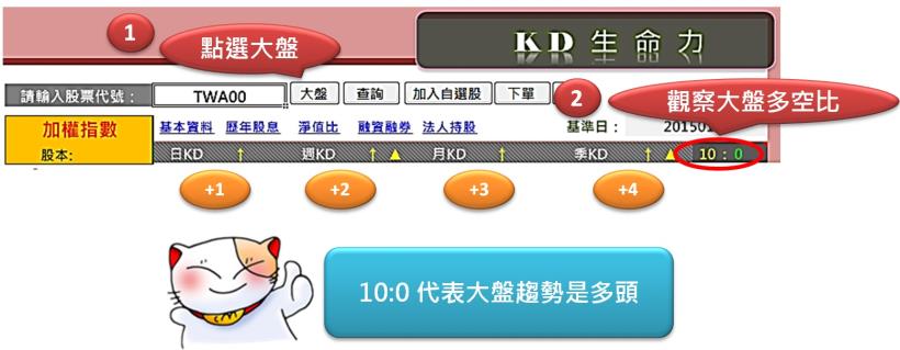 學會這2招，什麼時候進場都能安心賺!