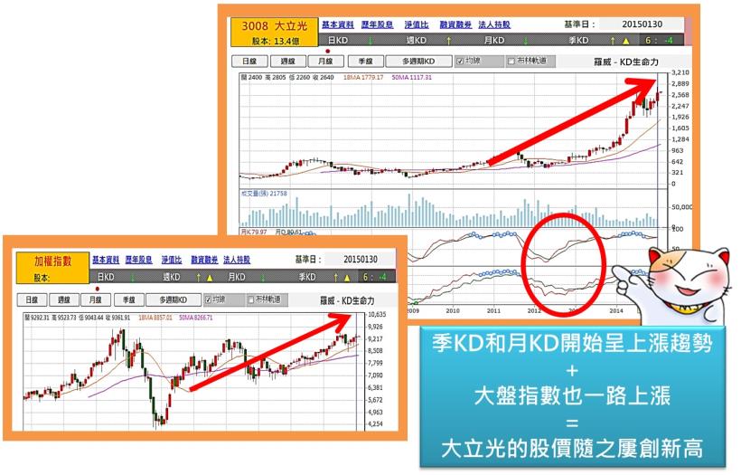 學會這2招，什麼時候進場都能安心賺!