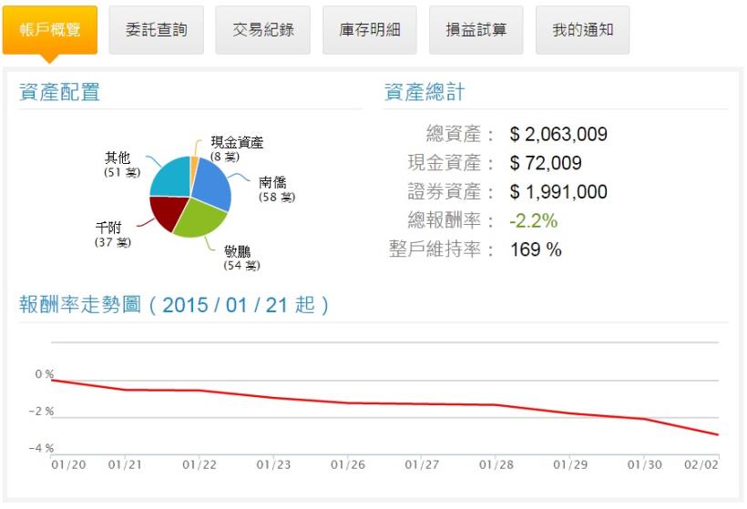 2/03股市大翁心得
