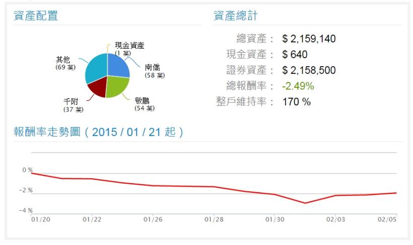 2/6 股市大富翁心得